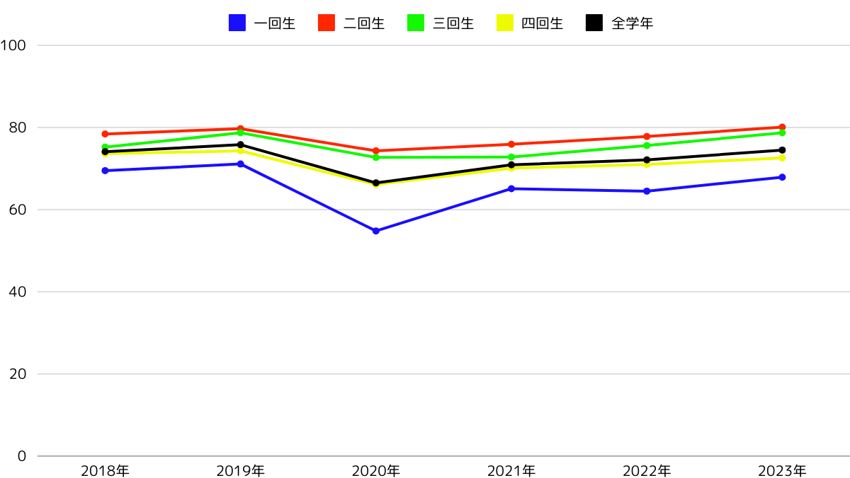 バイト　就労率