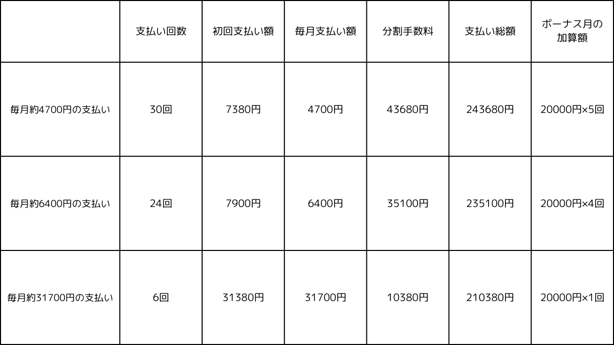 ボーナス併用払い